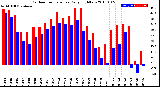 Milwaukee Weather Outdoor Temperature<br>Daily High/Low