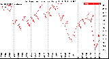 Milwaukee Weather Outdoor Temperature<br>Daily High