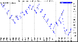 Milwaukee Weather Outdoor Temperature<br>Daily Low