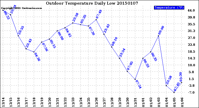 Milwaukee Weather Outdoor Temperature<br>Daily Low