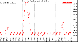 Milwaukee Weather Rain<br>By Day<br>(Inches)