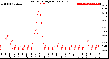 Milwaukee Weather Rain Rate<br>Daily High