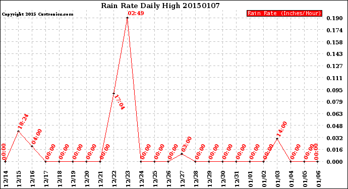 Milwaukee Weather Rain Rate<br>Daily High