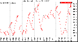 Milwaukee Weather Solar Radiation<br>Daily