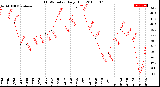 Milwaukee Weather THSW Index<br>Daily High