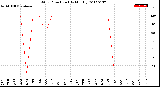 Milwaukee Weather Wind Direction<br>(By Month)