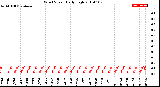 Milwaukee Weather Wind Speed<br>Daily High