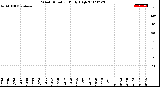 Milwaukee Weather Wind Direction<br>Daily High