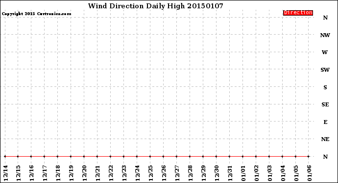Milwaukee Weather Wind Direction<br>Daily High