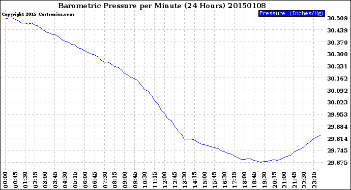 Milwaukee Weather Barometric Pressure<br>per Minute<br>(24 Hours)