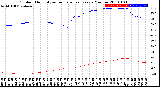 Milwaukee Weather Outdoor Humidity<br>vs Temperature<br>Every 5 Minutes