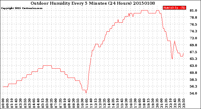 Milwaukee Weather Outdoor Humidity<br>Every 5 Minutes<br>(24 Hours)