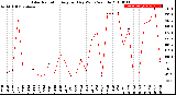 Milwaukee Weather Solar Radiation<br>Avg per Day W/m2/minute