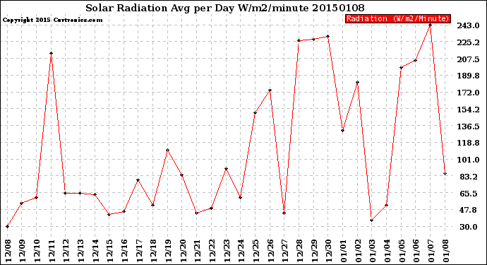 Milwaukee Weather Solar Radiation<br>Avg per Day W/m2/minute