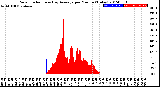 Milwaukee Weather Solar Radiation<br>& Day Average<br>per Minute<br>(Today)