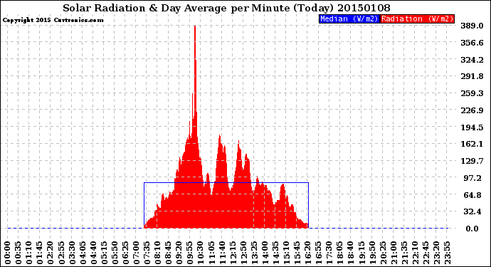 Milwaukee Weather Solar Radiation<br>& Day Average<br>per Minute<br>(Today)
