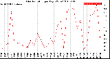 Milwaukee Weather Solar Radiation<br>per Day KW/m2