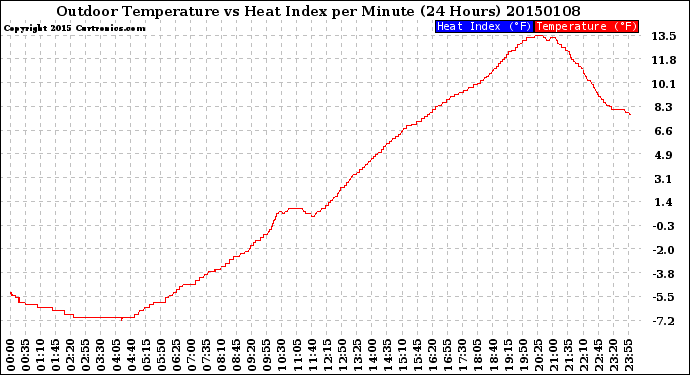 Milwaukee Weather Outdoor Temperature<br>vs Heat Index<br>per Minute<br>(24 Hours)