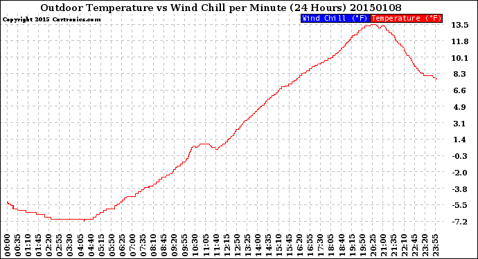 Milwaukee Weather Outdoor Temperature<br>vs Wind Chill<br>per Minute<br>(24 Hours)