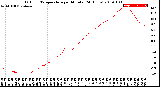 Milwaukee Weather Outdoor Temperature<br>per Minute<br>(24 Hours)