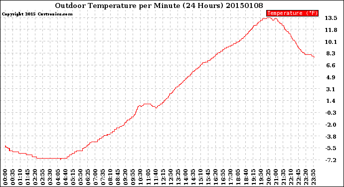 Milwaukee Weather Outdoor Temperature<br>per Minute<br>(24 Hours)