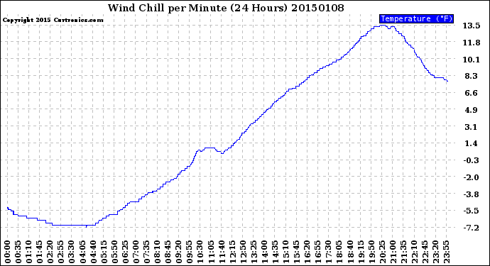 Milwaukee Weather Wind Chill<br>per Minute<br>(24 Hours)
