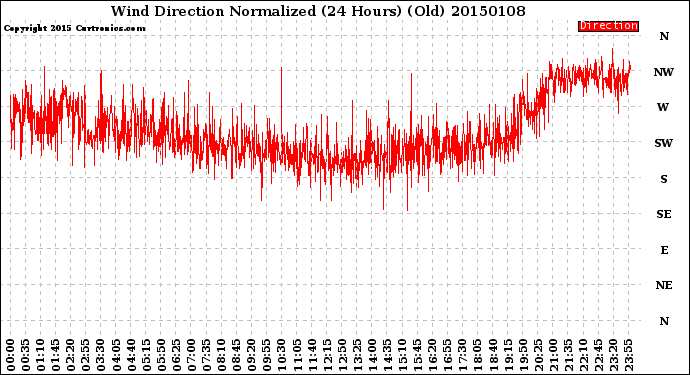 Milwaukee Weather Wind Direction<br>Normalized<br>(24 Hours) (Old)