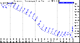 Milwaukee Weather Barometric Pressure<br>per Hour<br>(24 Hours)