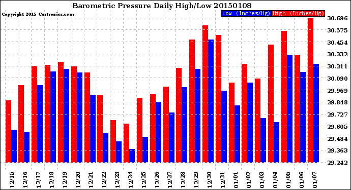 Milwaukee Weather Barometric Pressure<br>Daily High/Low