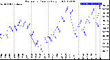 Milwaukee Weather Barometric Pressure<br>Daily High