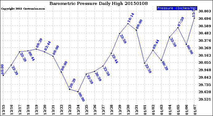 Milwaukee Weather Barometric Pressure<br>Daily High