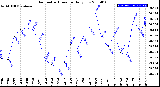 Milwaukee Weather Barometric Pressure<br>Daily Low