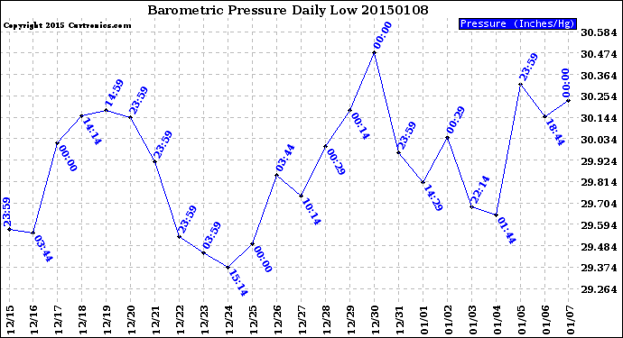 Milwaukee Weather Barometric Pressure<br>Daily Low