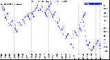 Milwaukee Weather Wind Chill<br>Daily Low