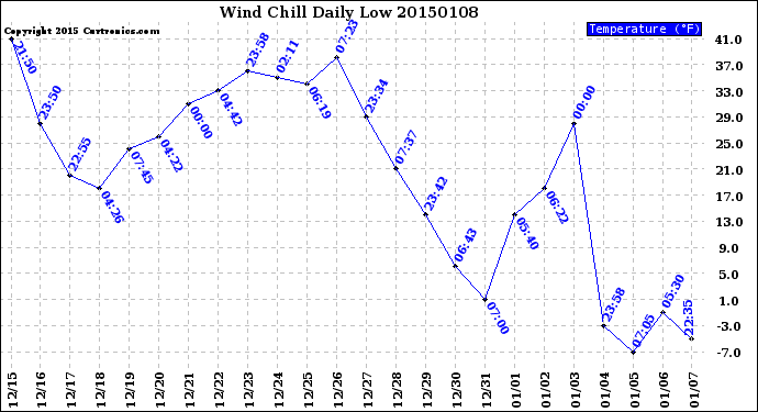 Milwaukee Weather Wind Chill<br>Daily Low