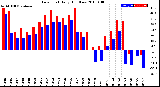 Milwaukee Weather Dew Point<br>Daily High/Low