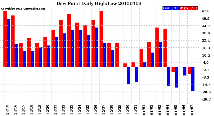 Milwaukee Weather Dew Point<br>Daily High/Low