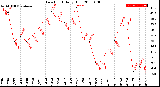 Milwaukee Weather Dew Point<br>Daily High