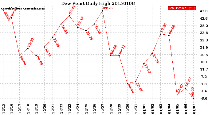 Milwaukee Weather Dew Point<br>Daily High