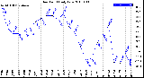 Milwaukee Weather Dew Point<br>Daily Low