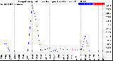 Milwaukee Weather Evapotranspiration<br>vs Rain per Day<br>(Inches)