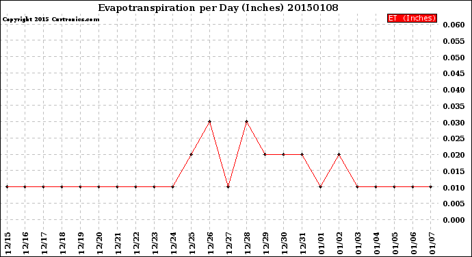 Milwaukee Weather Evapotranspiration<br>per Day (Inches)