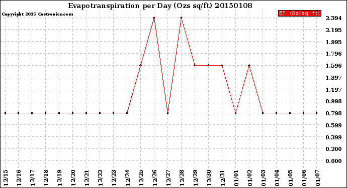 Milwaukee Weather Evapotranspiration<br>per Day (Ozs sq/ft)