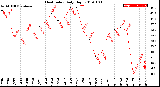 Milwaukee Weather Heat Index<br>Daily High