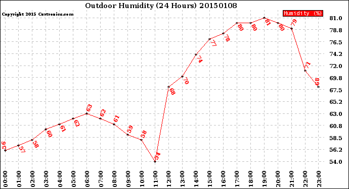 Milwaukee Weather Outdoor Humidity<br>(24 Hours)