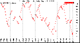 Milwaukee Weather Outdoor Humidity<br>Daily High