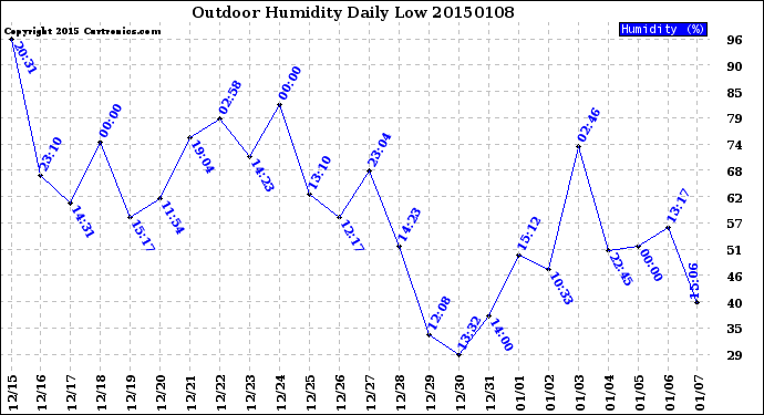 Milwaukee Weather Outdoor Humidity<br>Daily Low