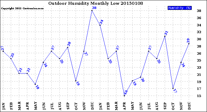 Milwaukee Weather Outdoor Humidity<br>Monthly Low