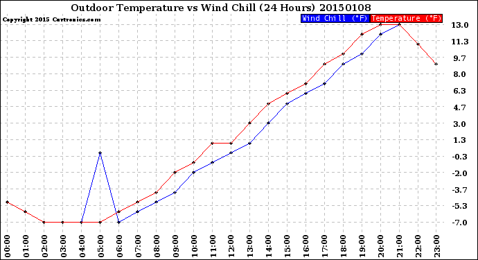 Milwaukee Weather Outdoor Temperature<br>vs Wind Chill<br>(24 Hours)