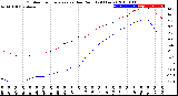 Milwaukee Weather Outdoor Temperature<br>vs Dew Point<br>(24 Hours)